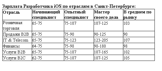 обзор зарплат 2017 в ит разработчик iOS в санкт-петербурге
